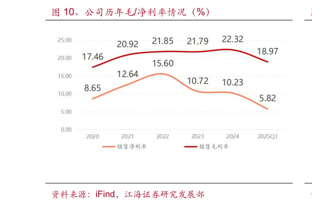 各位网友请教一下、公司历年毛净利率情况（%）