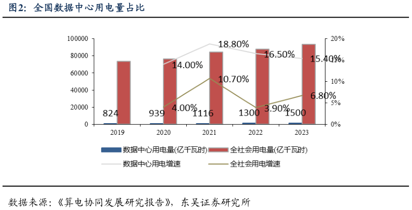 如何了解全国数据中心用电量占比?