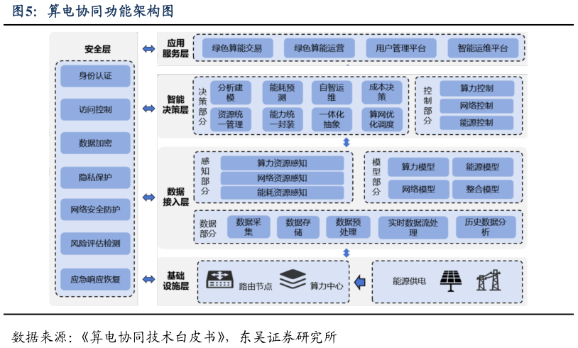 咨询大家算电协同功能架构图?