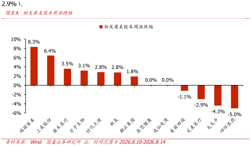各位网友请教一下相关港美股本周涨跌幅