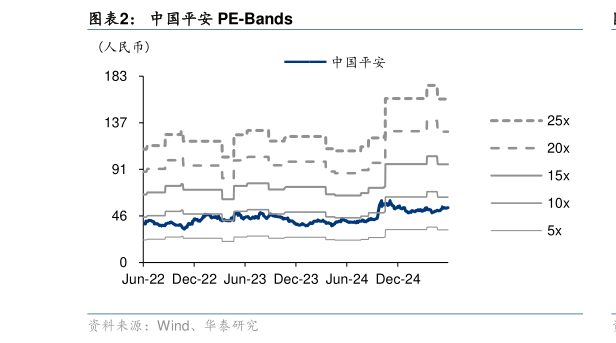 如何了解中国平安 PE-Bands