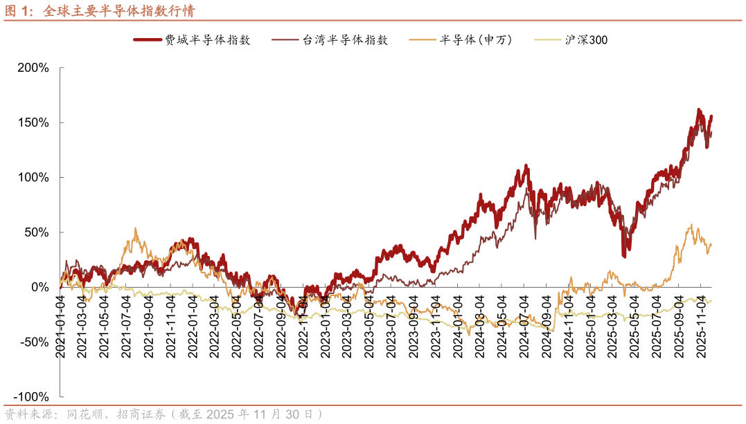 我想了解一下全球主要半导体指数行情