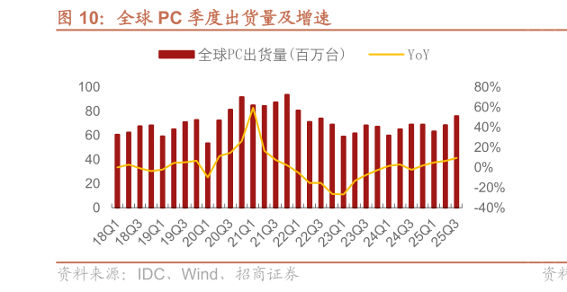 如何了解全球 PC 季度出货量及增速