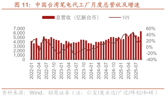 我想了解一下中国台湾笔电代工厂月度总营收及增速