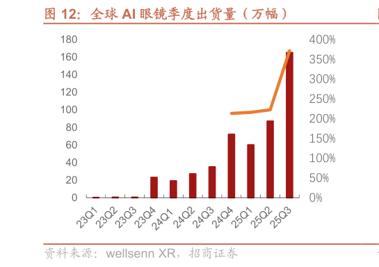 一起讨论下全球 AI 眼镜季度出货量（万幅）