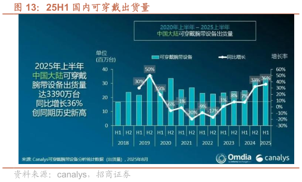 你知道25H1 国内可穿戴出货量