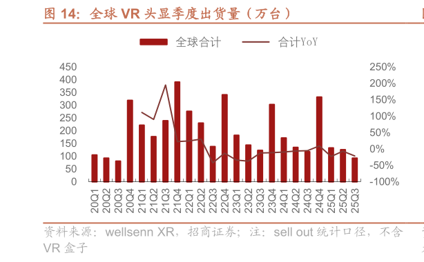 想问下各位网友全球 VR 头显季度出货量（万台）