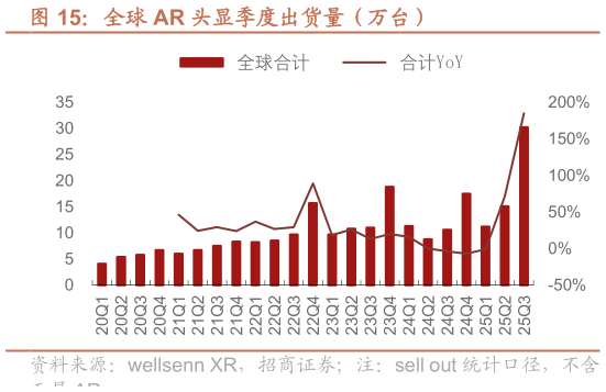 谁知道全球 AR 头显季度出货量（万台）