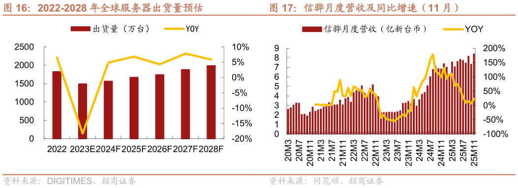 如何了解信骅月度营收及同比增速（11 月）