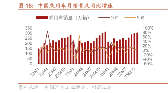 想关注一下中国乘用车月销量及同比增速