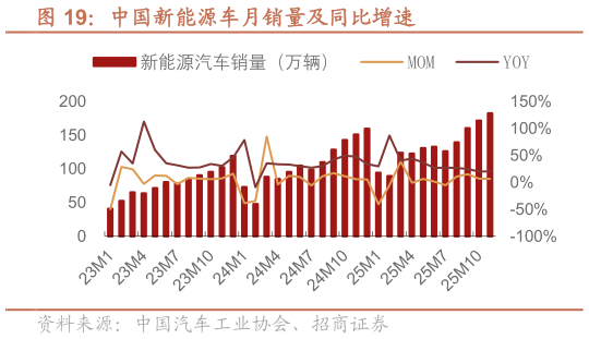 谁能回答中国新能源车月销量及同比增速