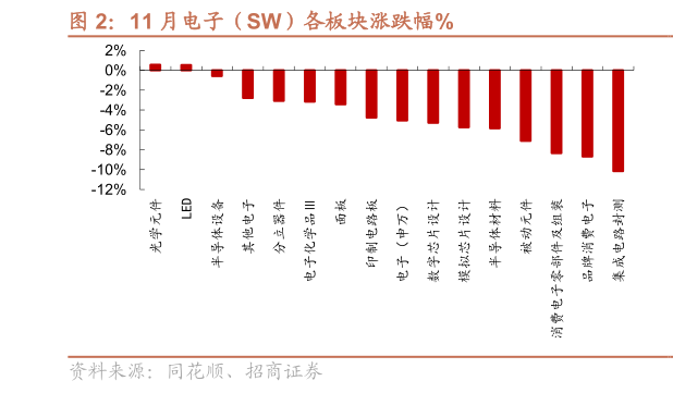 谁能回答11 月电子（SW）各板块涨跌幅%