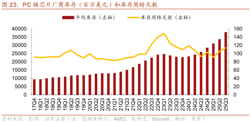 如何了解PC 链芯片厂商库存（百万美元）和库存周转天数