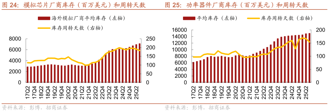 如何才能功率器件厂商库存（百万美元）和周转天数