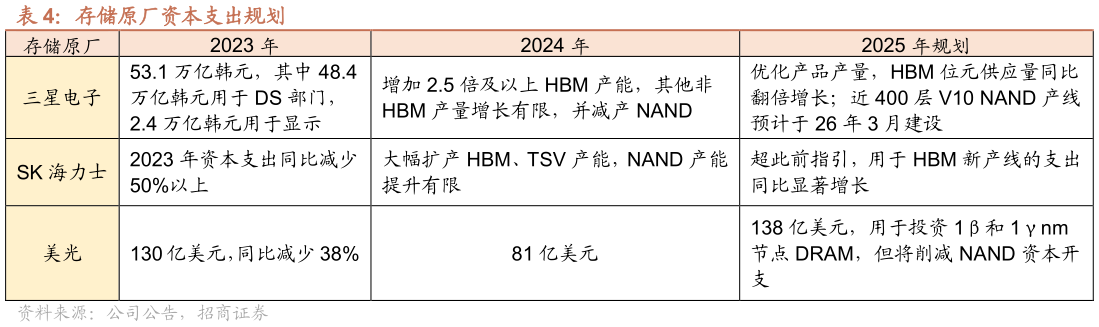 请问一下存储原厂资本支出规划 