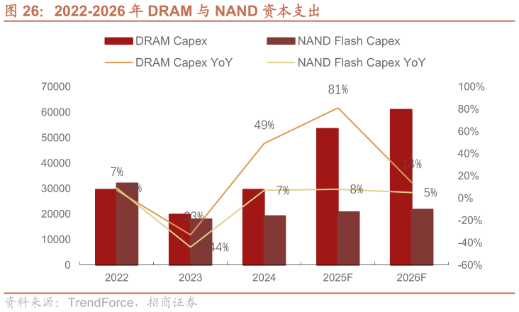 各位网友请教一下2022-2026 年 DRAM 与 NAND 资本支出
