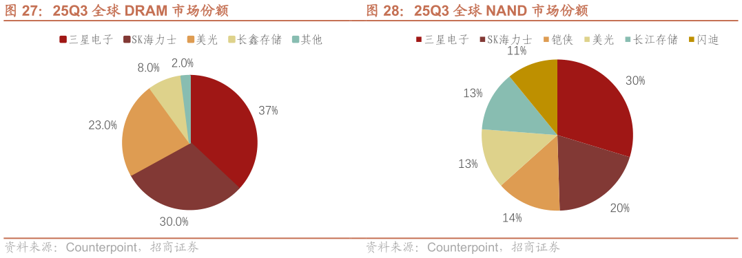 你知道25Q3 全球 NAND 市场份额