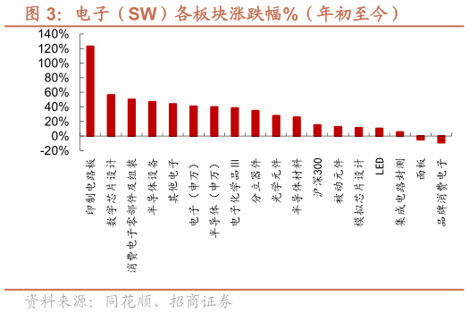 想问下各位网友电子（SW）各板块涨跌幅%（年初至今）