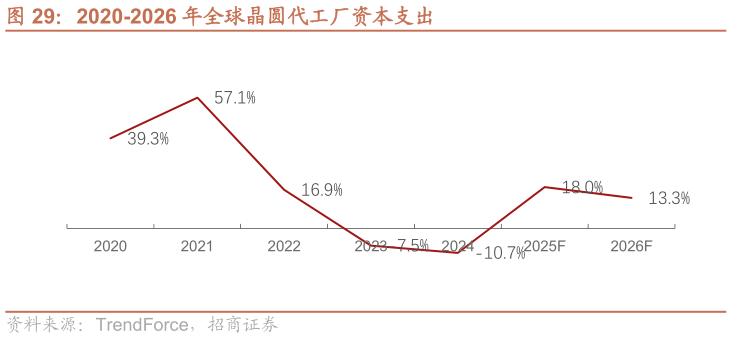 想关注一下2020-2026 年全球晶圆代工厂资本支出