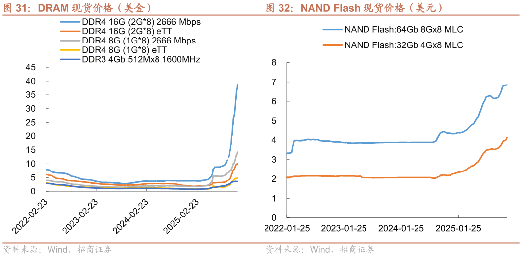 如何了解DRAM 现货价格（美金） NAND Flash 现货价格（美元）