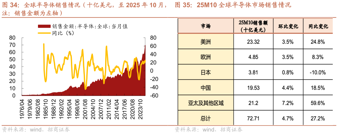 如何了解25M10 全球半导体市场销售情况