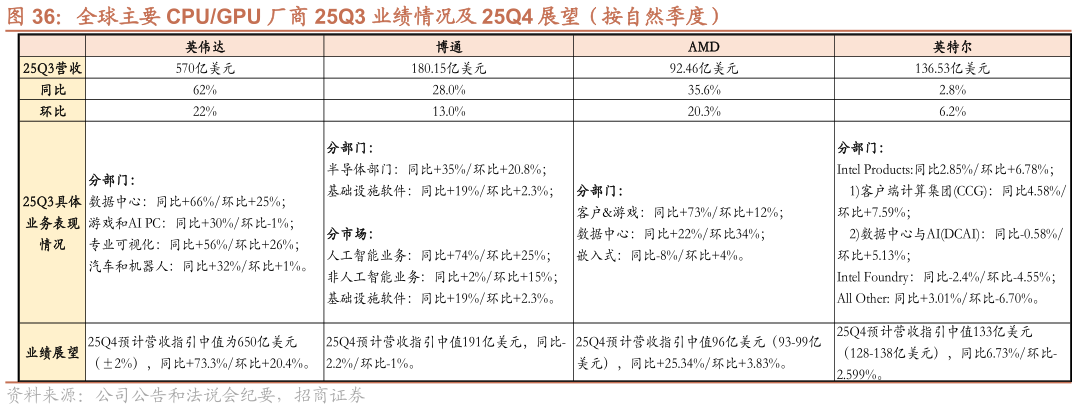 咨询大家全球主要 CPUGPU 厂商 25Q3 业绩情况及 25Q4 展望（按自然季度）