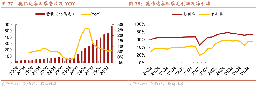 我想了解一下英伟达各财季营收及 YOY 英伟达各财季毛利率及净利率