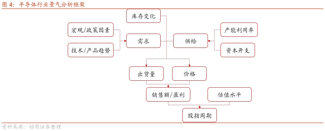 你知道半导体行业景气分析框架
