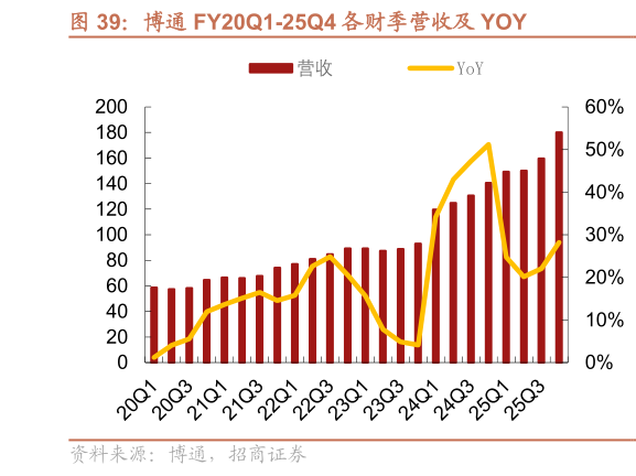 你知道博通 FY20Q1-25Q4 各财季营收及 YOY
