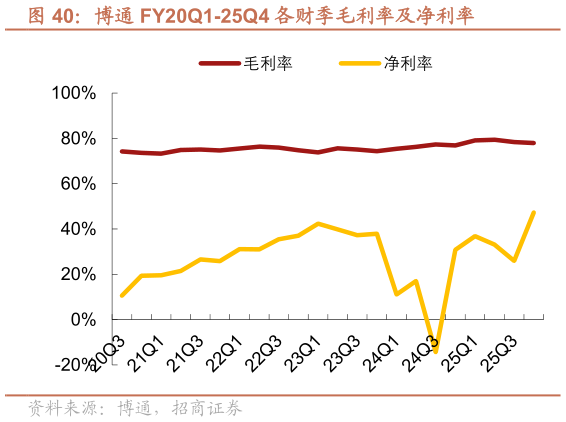 想关注一下博通 FY20Q1-25Q4 各财季毛利率及净利率