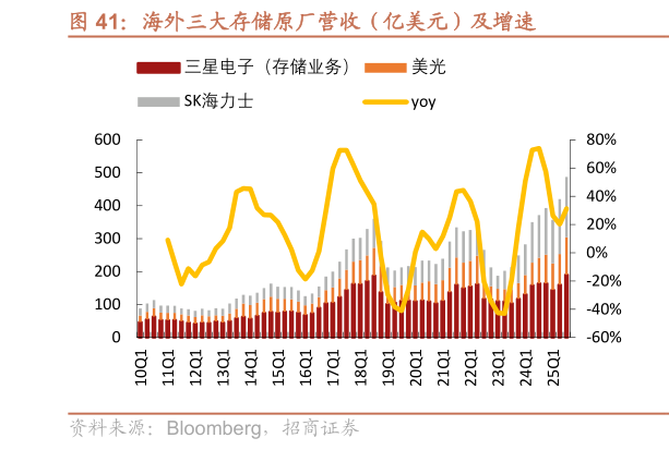 如何了解海外三大存储原厂营收（亿美元）及增速