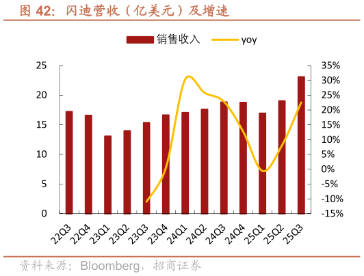 想问下各位网友闪迪营收（亿美元）及增速