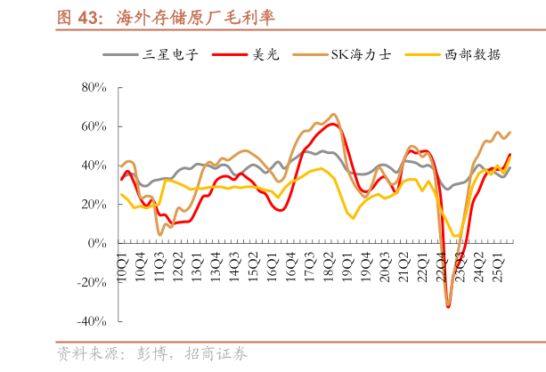 咨询大家海外存储原厂毛利率