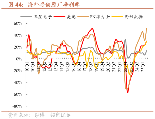 想关注一下海外存储原厂净利率