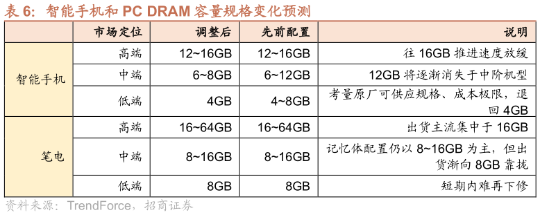想关注一下智能手机和 PC DRAM 容量规格变化预测 