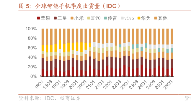 咨询下各位全球智能手机季度出货量（IDC）