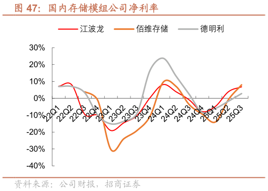 如何了解国内存储模组公司净利率