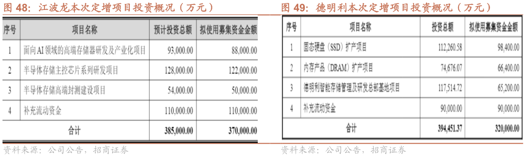 如何解释德明利本次定增项目投资概况（万元）