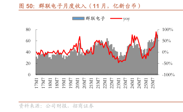 一起讨论下群联电子月度收入（11 月，亿新台币）