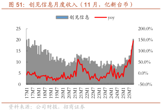 如何解释创见信息月度收入（11 月，亿新台币）