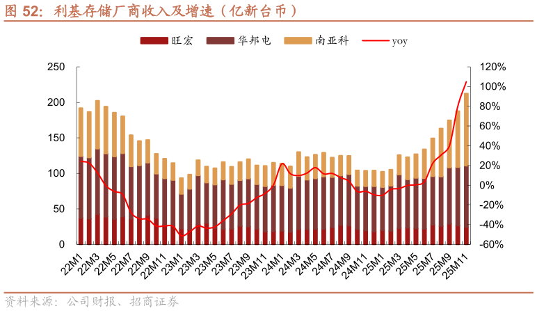 一起讨论下利基存储厂商收入及增速（亿新台币）