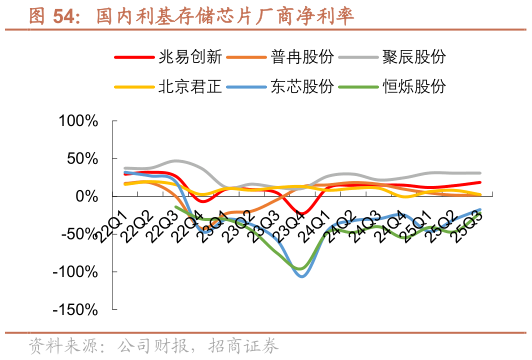 我想了解一下国内利基存储芯片厂商净利率