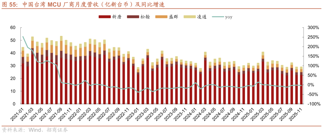 各位网友请教一下中国台湾 MCU 厂商月度营收（亿新台币）及同比增速