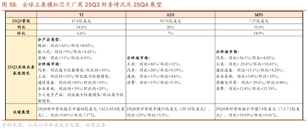 想问下各位网友全球主要模拟芯片厂商 25Q3 财务情况及 25Q4 展望