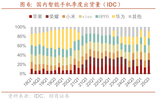 请问一下国内智能手机季度出货量（IDC）