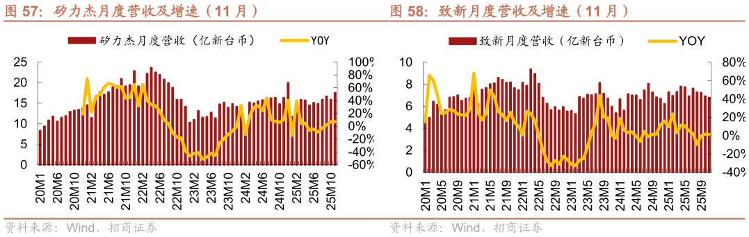 谁知道矽力杰月度营收及增速（11 月） 致新月度营收及增速（11 月）