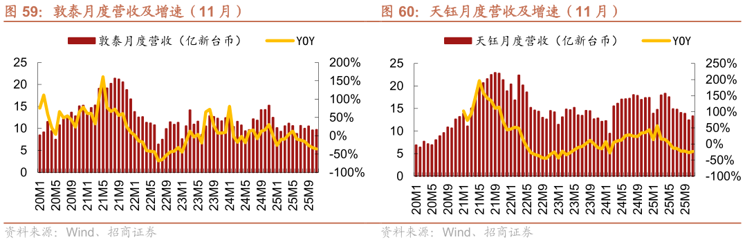 你知道敦泰月度营收及增速（11 月） 天钰月度营收及增速（11 月）