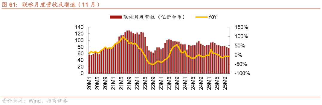 如何看待联咏月度营收及增速（11 月）