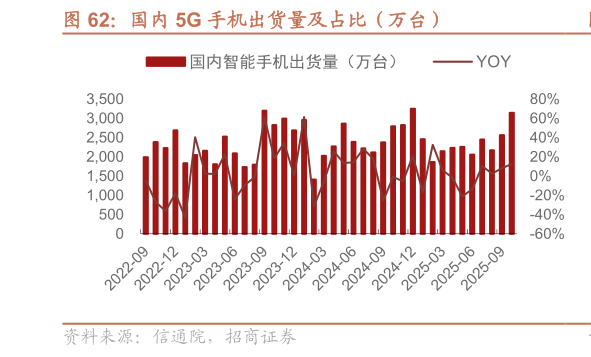 如何了解国内 5G 手机出货量及占比（万台）