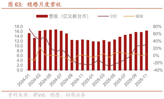 一起讨论下稳懋月度营收